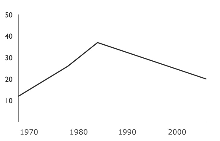 The proportion of US bachelor CS degrees awarded to women